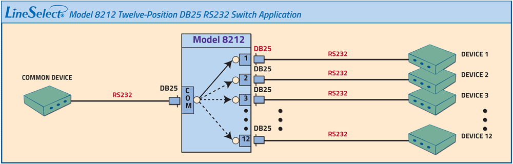 LineSelect Model 8212 12 Position DB25 Rs232 Application: