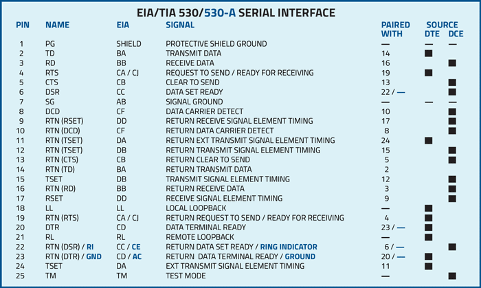 Includes Pin No, signal name, EIA, Signal, Paired with, source DTE/DCE EIA/TIA 530/530-A Serial Interface signal chart