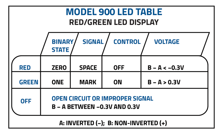 Red and Green light emitting diodes Model 900 LED Table / Red/Green LED Display