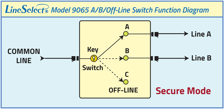 Model 9065 A/B/OFFLIne Switch Application Drawing LineSelect Module Model 9065 A/B/C (OFFLINE) switch function diagram.