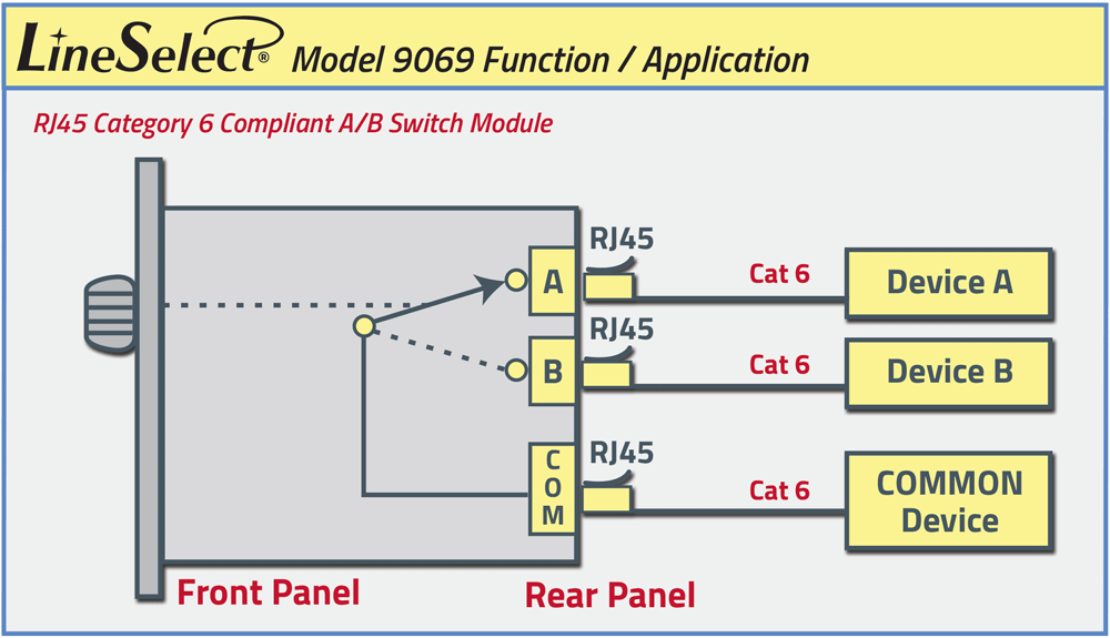 LinesSelect® Model 9069 RJ45 Cat6 A/B Switch Module Application Drawing LinesSelect® Model 9069 RJ45 Cat6 A/B Switch Module Application