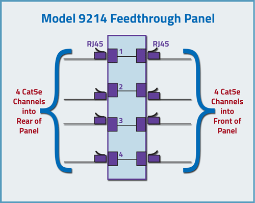 Model 9214 Patch Panel Feedthrough Application