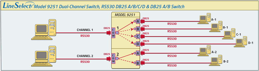LineSelect® Model 9251 Dual-Channel DB25 RS530 application drawing LineSelect® Model 9251 Dual-Channel DB25 RS530 application