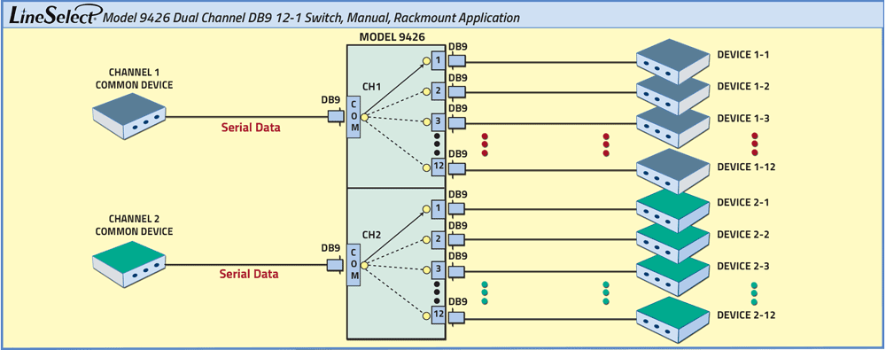LineSelect Model 9426 Dual Channel Db9 12-to-1 Switch application