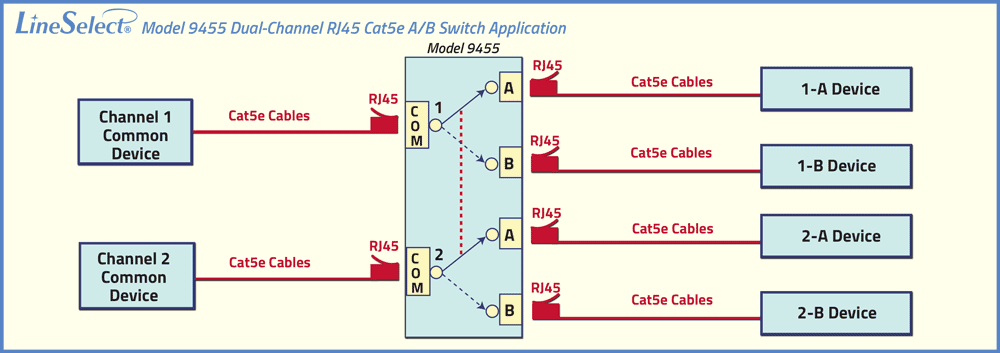 LineSelect® Model 9455 Dual Channel RJ45 Cat5e A/B Switch Application drawing LineSelect® Model 9455 Dual Channel RJ45 Cat5e A/B Switch Application