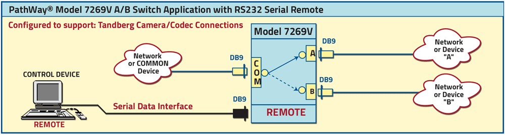 PathWay Model 4269V A/B Switch Application