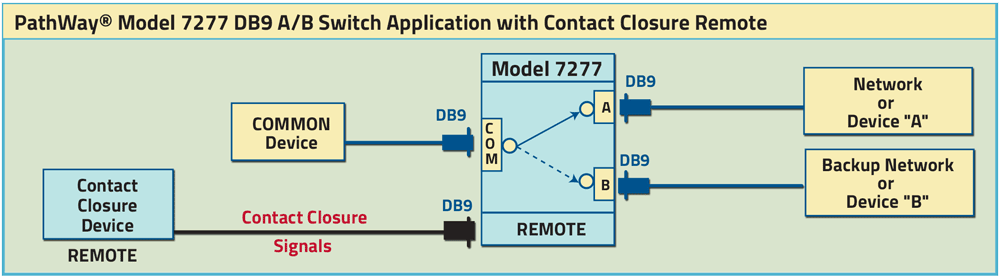 PathWay Model 7277 DB9 A/B Switch Application drawing PathWay Model 7277 DB9 A/B Switch Application