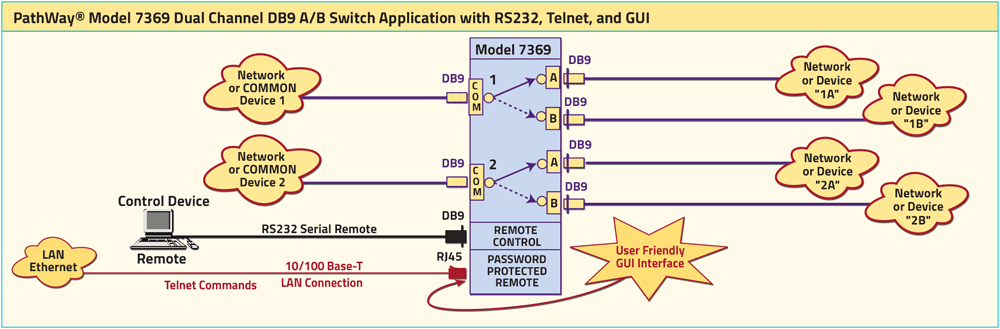 PathWay® Model 7369 DB9 A/B Switch Application drawing PathWay® Model 7369 DB9 A/B Switch Application