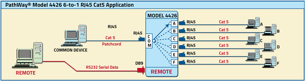 PathWay® Model 4426 RJ45 Cat5 six to one switch with RS232 Remote control application drawing PathWay® Model 4426 RJ45 Cat5 six to one switch with RS232 Remote control
