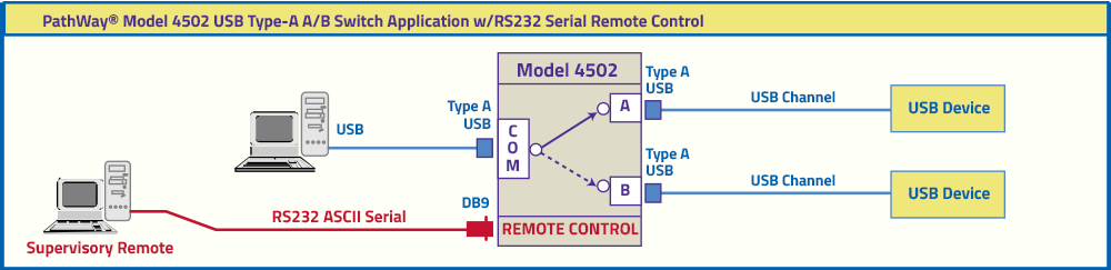 PathWay® Model 4502 USB Type-A A/B Switch with RS232 Remote Application Drawing PathWay® Model 4502 USB Type-A A/B Switch with RS232 Remote Application