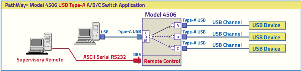 PathWay Model 4506 USB Type-A A/B/C Switch Application drawing PathWay Model 4506 USB Type-A A/B/C Switch Application