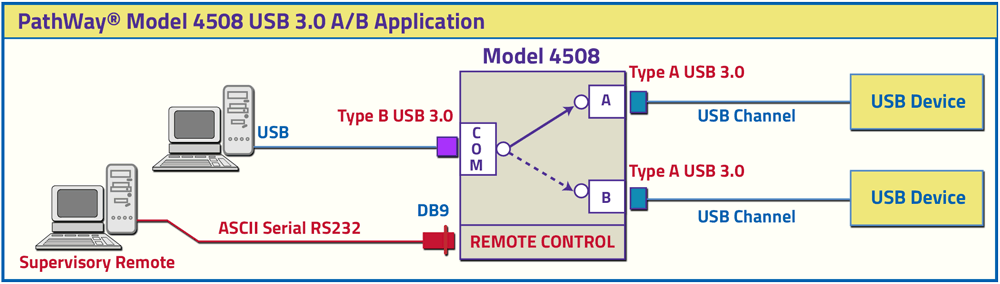 PathWay Model 4508 USB 3.0 A/B Application drawing PathWay Model 4508 USB 3.0 A/B Application