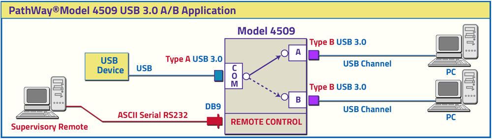 PathWay Model 4509 USB 3.0 A/B Application