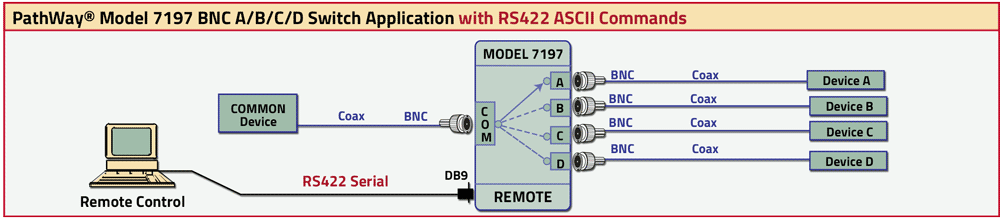 PathWay Model 7197 BNC A/B/C/D Switch with RS422 ASCII Commands application