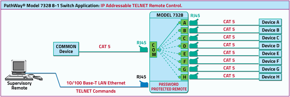 PathWay® Model 7328 8-to-1 RJ45 Cat5 Switch w/Telnet Remote application drawing with Telnet Remote PathWay® Model 7328 8-to-1 RJ45 Cat5 Switch w/Telnet Remote application drawing