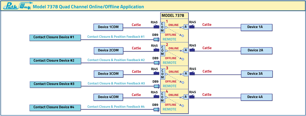 PathWay Model 7378 Quad Channel Online/Offline Switch Application