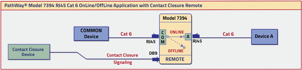 PathWay® Model 7394 Cat6 RJ45 OnLine/OffLine Switch with Contact Closure Remote application drawing PathWay® Model 7394 Cat6 RJ45 OnLine/OffLine Switch with Contact Closure Remote application