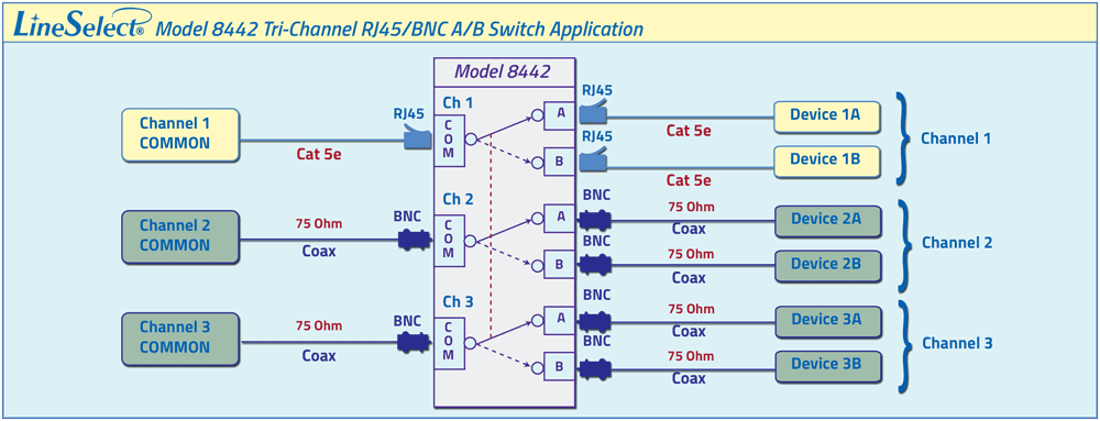LineSelect® Model 8442 RJ45/BNC application drawing