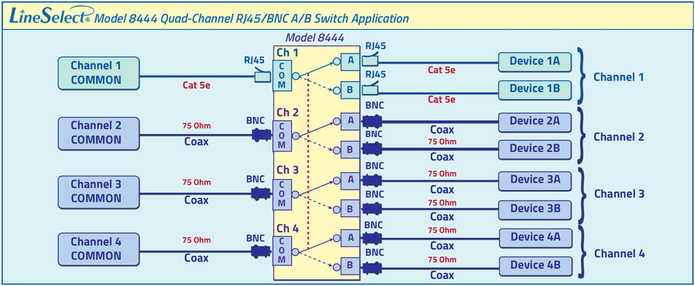 LineSelect Model 8444 Quad Channel Cat5e RJ45 / BNC (75 Ohm) A/B Switch Application drawing LineSelect Model 8444 Quad Channel Cat5e RJ45 / BNC (75 Ohm) A/B Switch Application