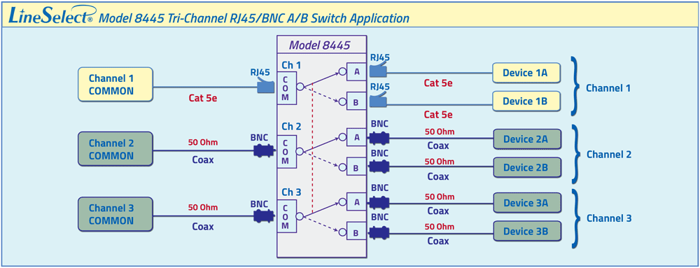 LineSelect® Model 8445 RJ45 Cat5e/RJ45 A/B Switch & two channels of 50 Ohm BNC A/B Switches LineSelect® Model 8445 Multi-Interface Copper Network switch Application drawing