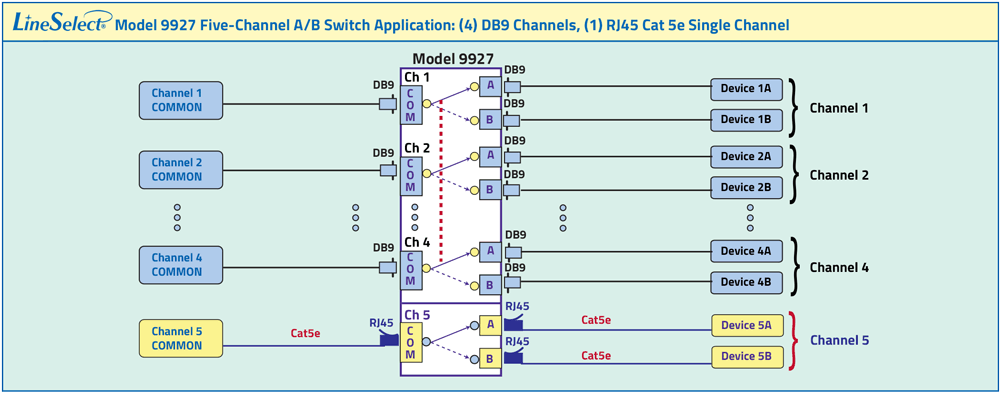 LineSelect® Model 9927 four DB9 Channels, 1 RJ45 Cat5e Channel application diagram LineSelect® Model 9927 four DB9 Channels, 1 RJ45 Cat5e Channel