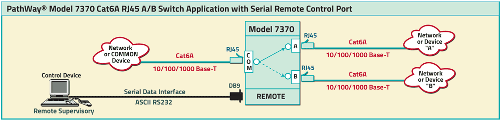 Model 7370 Cat6A RJ45 A/B Switch application