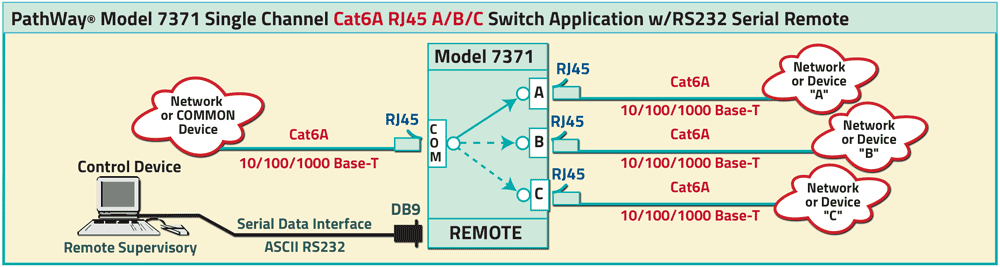 10/100/1000 Base-T, Cat6A, A/B C Switch w/RS232 Remote PathWay Model 7371 Single-Channel Cat6A RJ45 A/B/C Switch application drawing