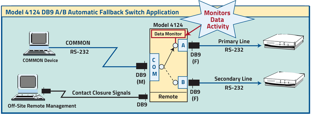 PathWay Model 7124 DB9 A/B Fallback Switch application drawing PathWay Model 7124 DB9 A/B Fallback Switch Application