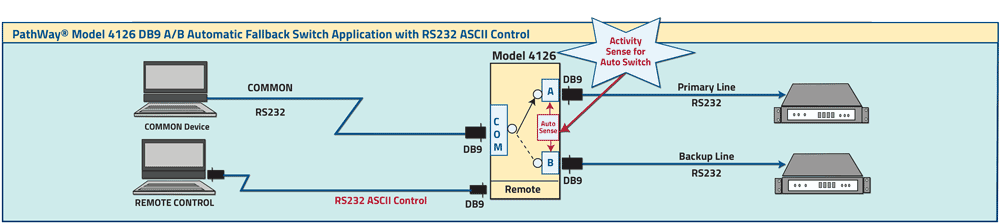 PathWay® Model 4126 DB9 Automatic Fallback A/B Switch Application drawing PathWay® Model 4126 DB9 Automatic Fallback A/B Switch Application