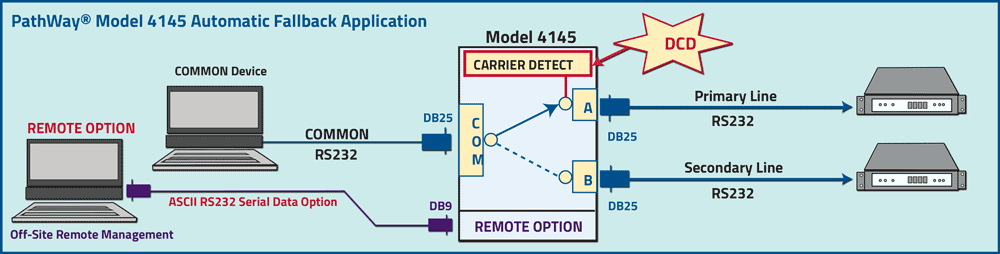 PathWay Model 4145 Automatic Fallback Application 