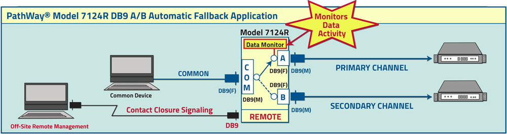PathWay Model 7124R DB9 A/B Automatic Fallback Application drawing PathWay Model 7124R DB9 A/B Automatic Fallback Applicationi