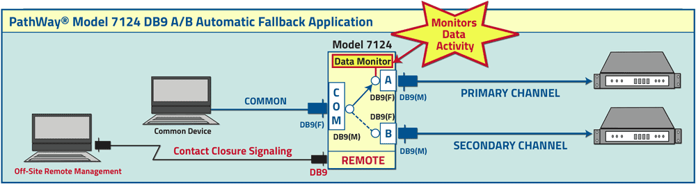 PathWay® Model 7124 DB9 Automatic Fallback Application drawing PathWay® Model 7124 DB9 Automatic Fallback Application
