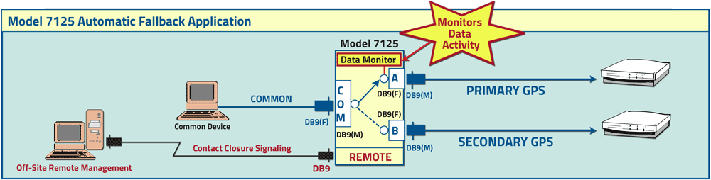 PathWay Model 7125 DB9 A/B Automatic Fallback Switch application drawing PathWay Model 7125 DB9 A/B Automatic Fallback Switch
