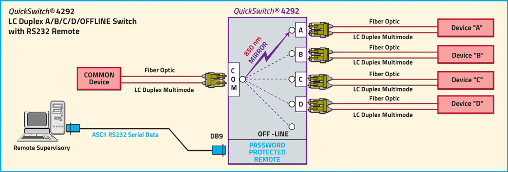 QuickSwitch® 4292 A/B/C/D/OFFLINE Switch with RS232 Remote Application drawing