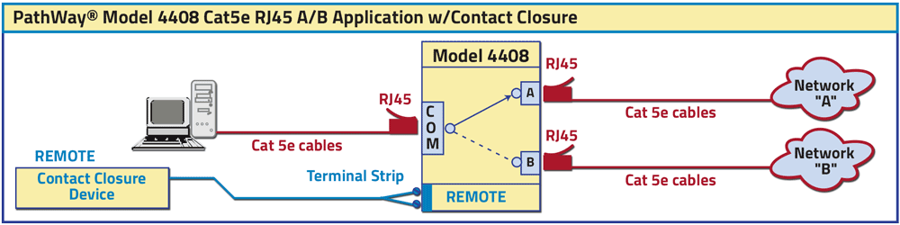 Remote Terminal Strip accepts Conctact Closure Signaling PathWay® Model 4408 Cat5e RJ45 A/B Application drawing