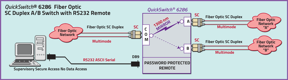 QuickSwitch® Model 6286 Fiber Optic Mirror A/B Switch, 1300nm SC Duplex, Multimode with Remote Application drawing QuickSwitch® Model 6286 Fiber Optic Mirror A/B Switch, 1300nm SC Duplex, Multimode with Remote Application