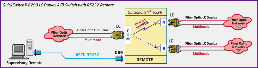 QuickSwitch® 6298 LC Duplex A/B Switch with RS232 Serial Remote Application drawing QuickSwitch® 6298 LC Duplex A/B Switch with RS232 Serial Remote Control Application.