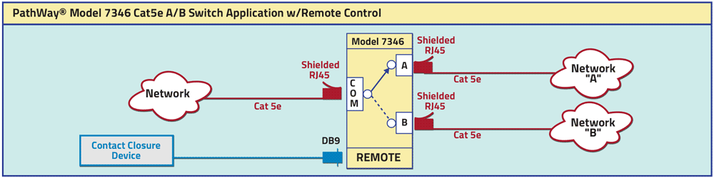 PathWay® Model 7346 RJ45 Cat5e A/B Switch Application