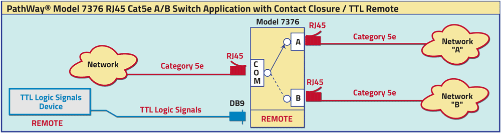 PathWay® Model 7376 RJ45 Cat5e A/B Switch Application drawing PathWay® Model 7376 RJ45 Cat5e A/B Switch Application