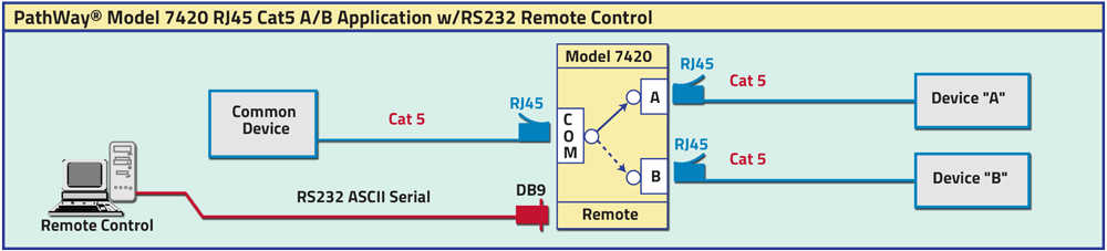 PathWay Model 7420 RJ45 Cat5 A/B Application drawing PathWay Model 7420 RJ45 Cat5 A/B Application