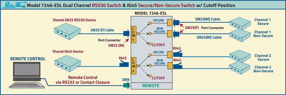 PathWay® Model 7246-ESL Dual Channel RS530 Switch & RJ45 Secure/Non-Secure Switch w/Cutoff Position Application