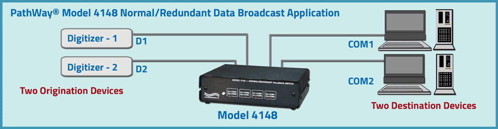 PathWay® Model 4148 Normal/Redundant Data Broadcast Application drawing PathWay® Model 4148 Normal/Redundant Data Broadcast Application