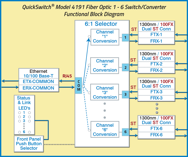 QuickSwitch 4191 Fiber Optic 1 - 6 Switch Converter Function  BlockcDiagram