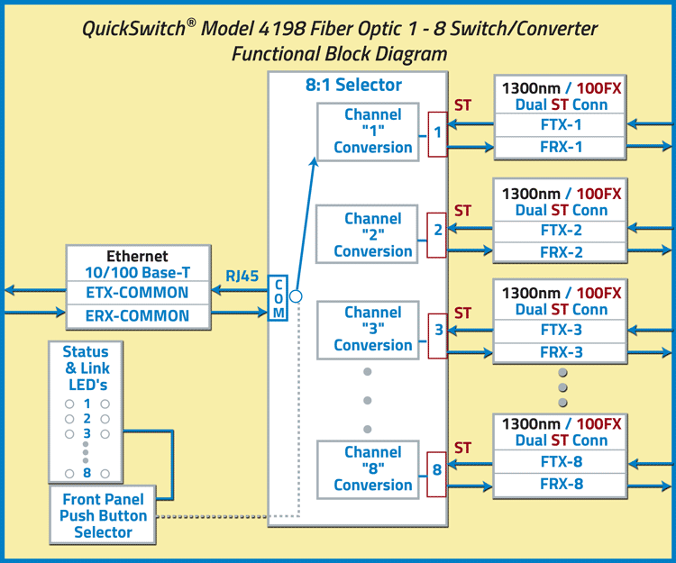 QuickSwitch® 4198 8-Way Fiber Optic Switch/Converter with 8 to 1 Selector QuickSwitch® 4198 8-Way Fiber Optic Switch/Converter, Remote Control, Functional Block Diagram
