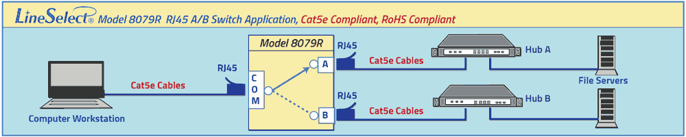  LineSelect® Model 8079R Cat5e A/B Switch Application, RoHS Compliant