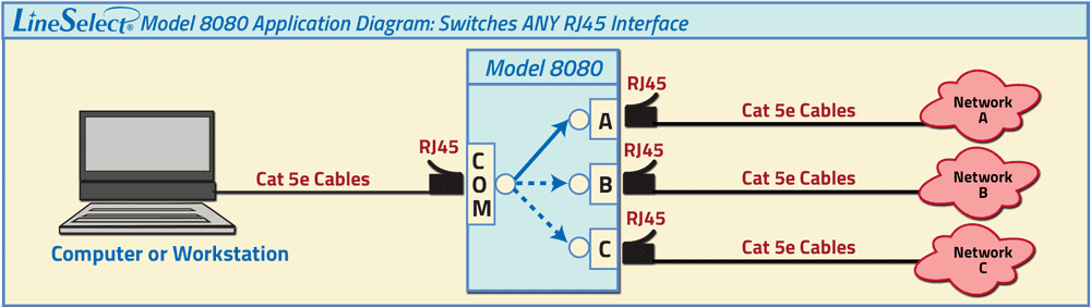 LineSelect Model 8080 Cat5e RJ45 A/B/C Switch application drawing LineSelect Model 8080 Cat5e RJ45 A/B/C Switch application