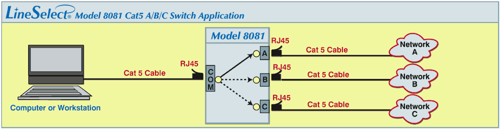 LineSelect® Model 8081 Cat5 RJ45 A/B/C Switch LineSelect® Model 8081 RJ45 A/B/C Application, Manually Operated