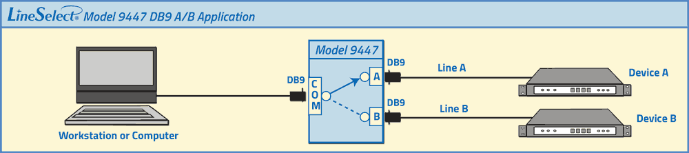 LineSelect® Model 9447 DB9 RS232 A/B Switch Application