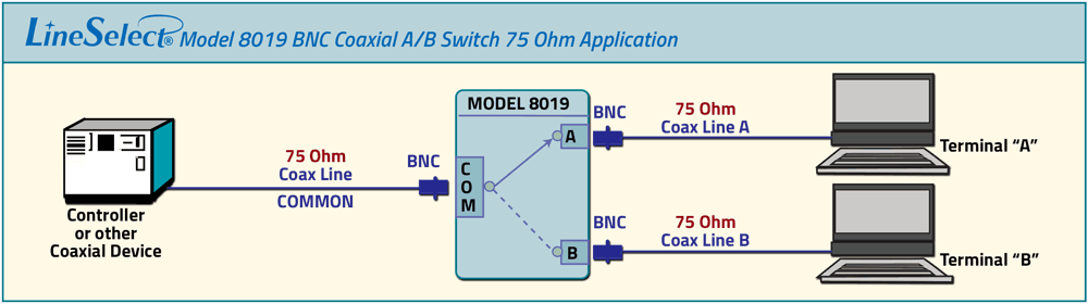 LineSelect Model 8019 BNC Coaxial A/B Switch 75 Ohm Application