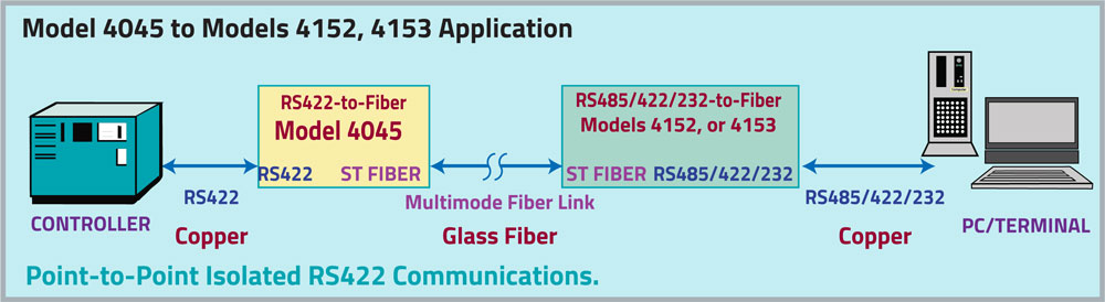 Point-to-Point Isolated RS422 Communications Model 4045 to Model 4152 or 4153 application drawing.